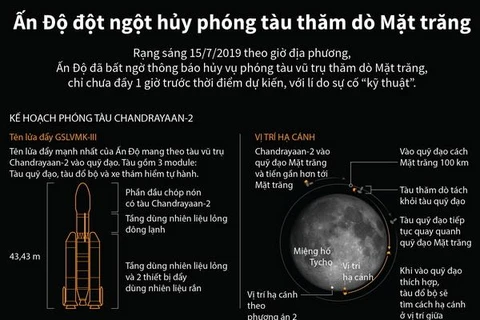 [Infographics] Ấn Độ đột ngột hủy phóng tàu thăm dò Mặt Trăng