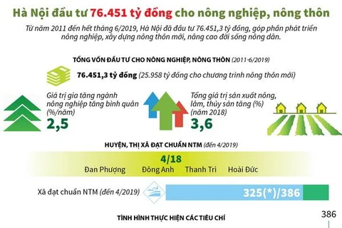 [Infographics] Hà Nội đầu tư 76.451 tỷ đồng xây dựng nông thôn mới