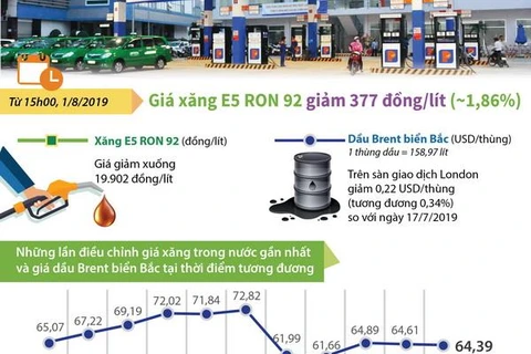 [Infographics] Giá xăng E5 RON 92 giảm 377 đồng mỗi lít 