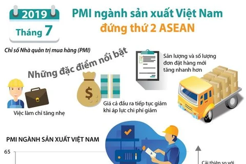 [Infographics] Tháng 7, PMI ngành sản xuất Việt Nam đứng thứ 2 ASEAN