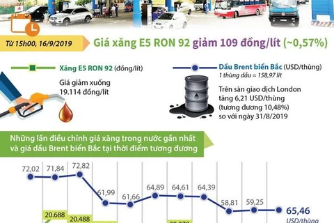 [Infographics] Giá xăng E5 RON 92 giảm 109 đồng mỗi lít 