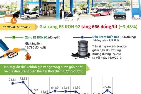 [Infographics] Giá xăng E5 RON 92 có mức trần mới 19.780 đồng mỗi lít