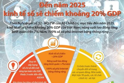 [Infographics] Đến năm 2025, kinh tế số sẽ chiếm khoảng 20% GDP