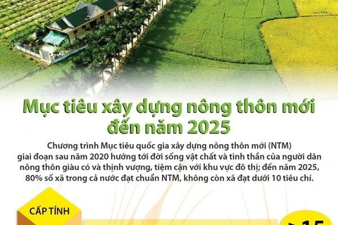 [Infographics] Mục tiêu xây dựng nông thôn mới đến năm 2025