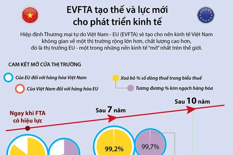 [Infographics] EVFTA tạo thế và lực mới cho phát triển kinh tế 