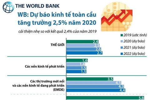 [Infographics] WB: Dự báo kinh tế toàn cầu tăng trưởng 2,5% năm 2020