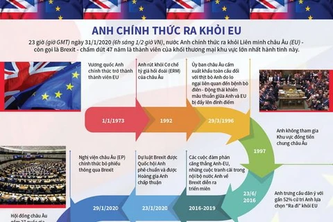 [Infographics] Anh chính thức ra khỏi Liên minh châu Âu