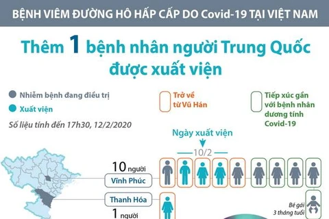 [Infographics] Đã có 7 bệnh nhân mắc Covid-19 được xuất viện
