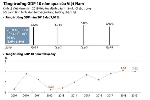 [Infographics] Tăng trưởng GDP trong 10 năm qua của Việt Nam