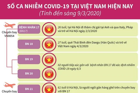 [Infographics] Số ca nhiễm COVID-19 tại Việt Nam tính đến sáng 9/3 