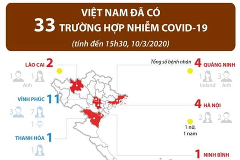 [Infographics] Việt Nam đã có 33 trường hợp nhiễm COVID-19