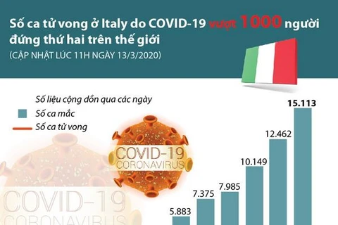 [Infographics] Số ca tử vong COVID-19 tại Italy cao thứ 2 thế giới