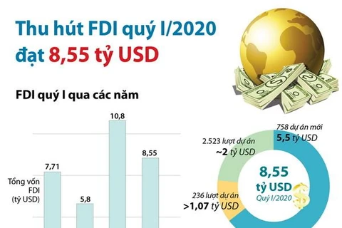 [Infographics] Vốn thu hút của nhà đầu tư nước ngoài đạt 8,55 tỷ USD