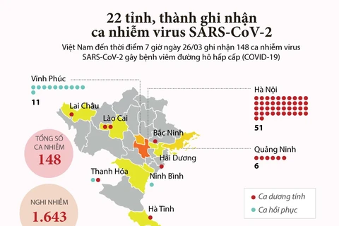 [Infographics] Đến sáng 26/3, Việt Nam ghi nhận 148 ca mắc COVID-19