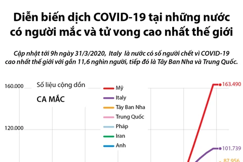 Diễn biến dịch COVID-19 ở những nước có người mắc và tử vong cao nhất