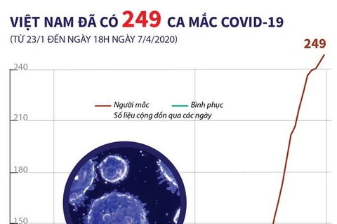 [Infographics] Việt Nam đã ghi nhận 249 ca mắc COVID-19 