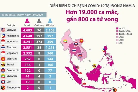 Dịch COVID-19 tại Đông Nam Á: Hơn 19.000 ca mắc, gần 80 ca tử vong