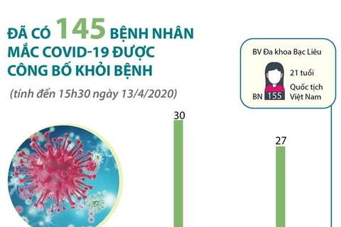 [Infographics] Đã có 145 bệnh nhân mắc COVID-19 được công bố khỏi bệnh
