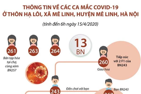 [Infographics] Thông tin về ổ dịch ở thôn Hạ Lôi ở Hà Nội