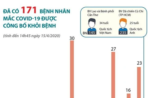 [Infographics] Đã có 171 bệnh nhân mắc COVID-19 được công bố khỏi bệnh