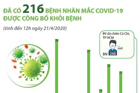 [Infographics] Đã có 216 bệnh nhân mắc COVID-19 được công bố khỏi bệnh