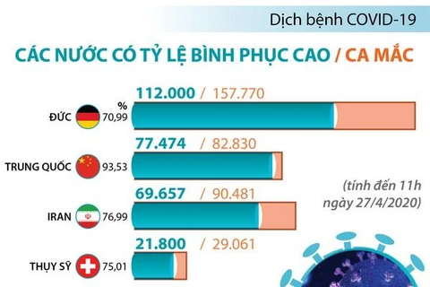 [Infographics] Các nước có tỷ lệ ca mắc dịch COVID-19 bình phục cao