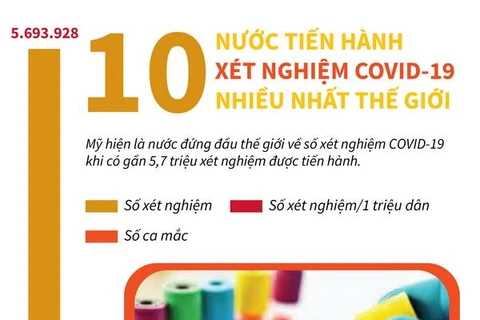 [Infographics] 10 nước tiến hành xét nghiệm COVID-19 nhiều nhất 