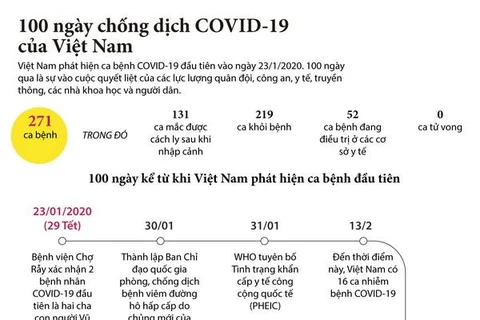 [Infographics] 100 ngày "chiến đấu" với dịch COVID-19 tại Việt Nam