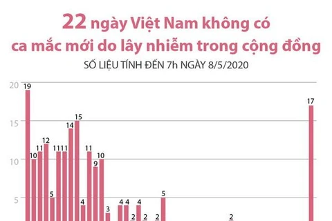 [Infographics] 22 ngày Việt Nam không có ca mắc mới trong cộng đồng