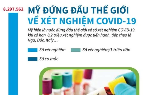  [Infographics] Mỹ đứng đầu thế giới về xét nghiệm COVID-19