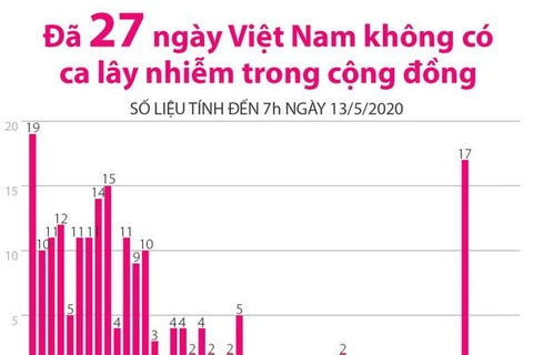 [Infographics] 27 ngày Việt Nam không có ca lây nhiễm trong cộng đồng 