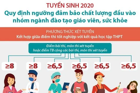 Quy định ngưỡng đảm bảo chất lượng đầu vào đào tạo giáo viên, sức khỏe