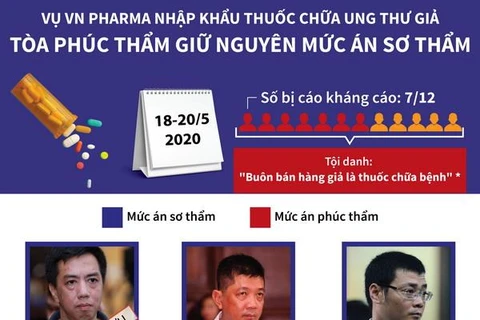 Vụ VN Pharma nhập khẩu thuốc: Tòa phúc thẩm giữ nguyên mức án sơ thẩm