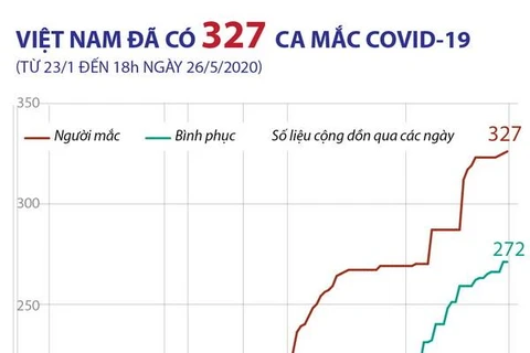 [Infographics] Việt Nam ghi nhận 327 ca mắc COVID-19