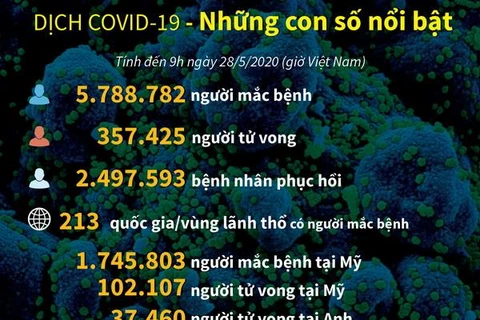 [Infographics] Dịch COVID-19: Những con số nổi bật