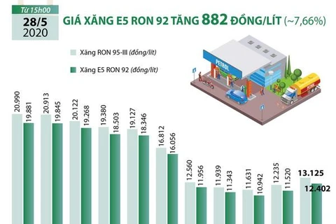 [Infographics] Giá xăng E5 RON 92 tăng 882 đồng mỗi lít