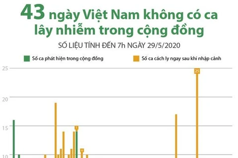 [Infographics] 43 ngày Việt Nam không có ca lây nhiễm trong cộng đồng