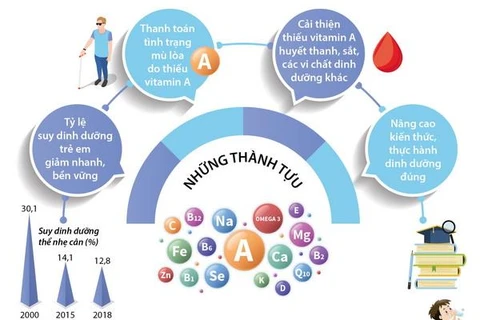[Infographics] Trên 6 triệu trẻ dưới 5 tuổi được uống vitamin A