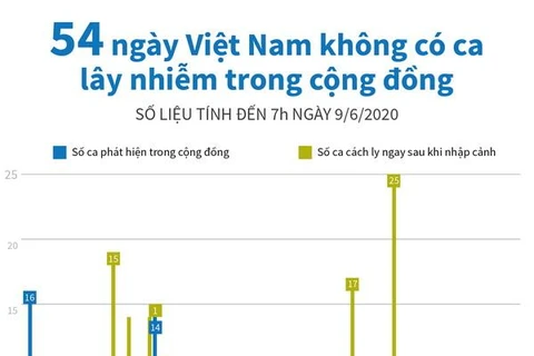 [Infographics] 54 ngày Việt Nam không có ca lây nhiễm trong cộng đồng