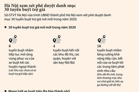 [Infographics] Hà Nội xem xét phê duyệt danh mục 30 tuyến buýt trợ giá