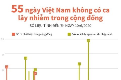 [Infographics] 55 ngày Việt Nam không có ca lây nhiễm trong cộng đồng 