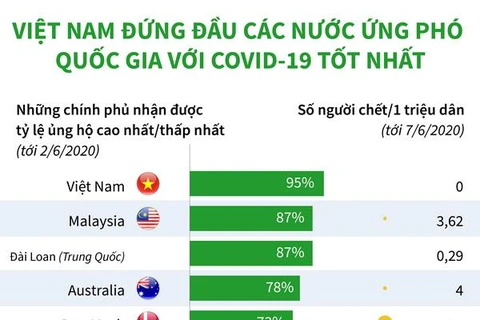 Việt Nam đứng đầu các nước ứng phó quốc gia với COVID-19 tốt nhất