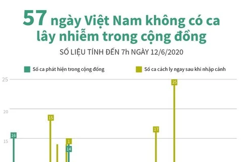 [Infographics] 57 ngày Việt Nam không có ca lây nhiễm trong cộng đồng 