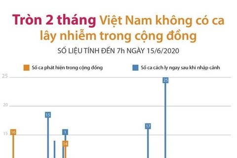 Tròn 2 tháng Việt Nam không có ca mắc COVID-19 ở cộng đồng