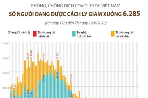 Phòng chống dịch COVID-19 ở Việt Nam: 6.285 người đang được cách ly 