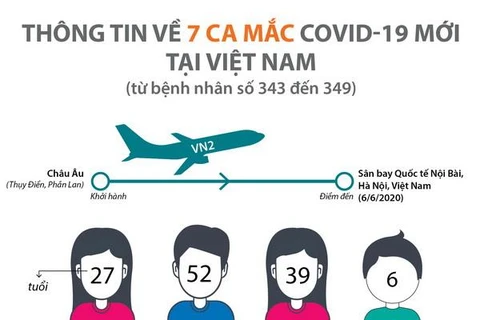 [Infographics] Thông tin về 7 ca mắc COVID-19 mới tại Việt Nam