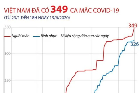 [Infographics] Việt Nam đã ghi nhận 349 ca mắc COVID-19 