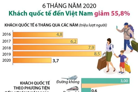 [Infographics] 6 tháng đầu năm: Khách quốc tế đến Việt Nam giảm 55,8%