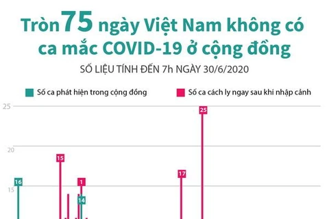 Tròn 75 ngày Việt Nam không có ca mắc COVID-19 ở cộng đồng