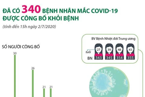 [Infographics] Đã có 340 bệnh nhân mắc COVID-19 được công bố khỏi bệnh